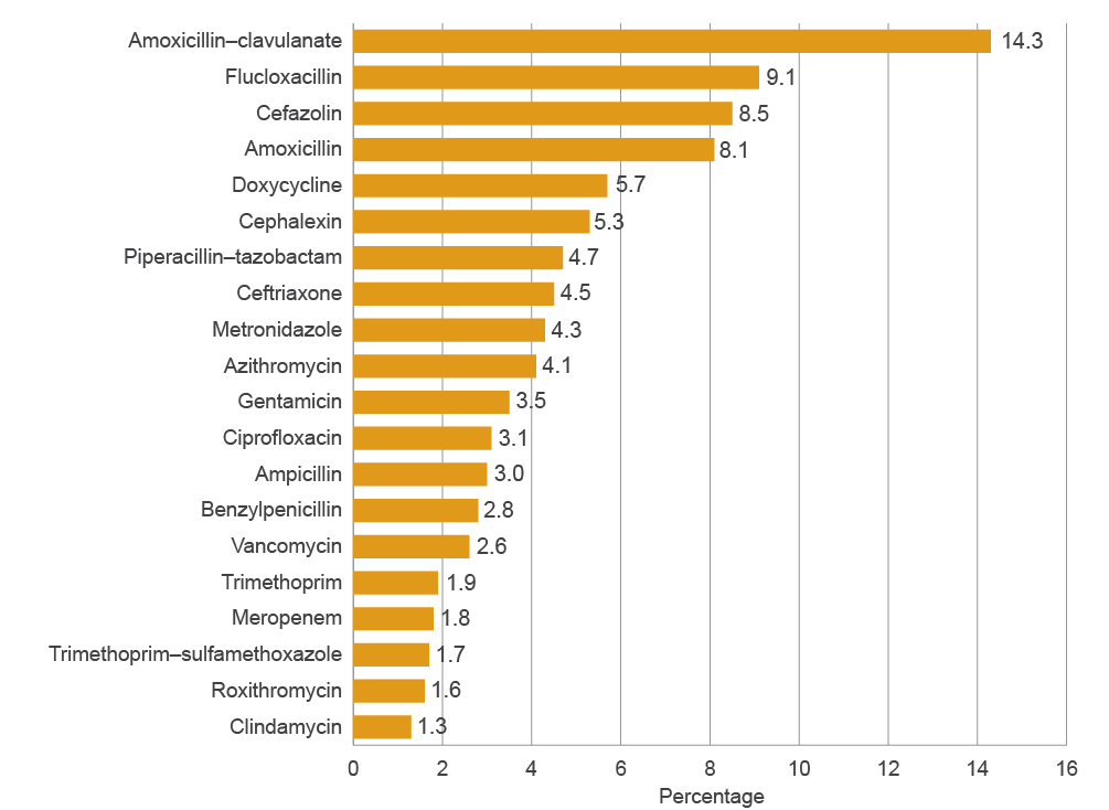bar chart showing the top 20 antimicrobials used in hospitals. amoxicillin–clavulanate was the highest used antimicrobial (14.3% of antimicrobials used in hospitals), followed by flucloxacillin (9.1%), cefazolin (8.5%), amoxicillin (8.1%), doxycycline (5.7%), cephalexin (5.3%), piperacillin–tazobactam (4.7%), ceftriaxone (4.5%), metronidazole (4.3%), azithromycin (4.1%), gentamicin (3.5%), ciprofloxacin (3.1%), ampicillin (3.0%), benzylpenicillin (2.8%), vancomycin (2.6%), trimethoprim (1.9%), meropenem (1.8%), trimethoprim–sulfamethoxazole (1.7%), roxithromycin (1.6%) and clindamycin (1.3%).