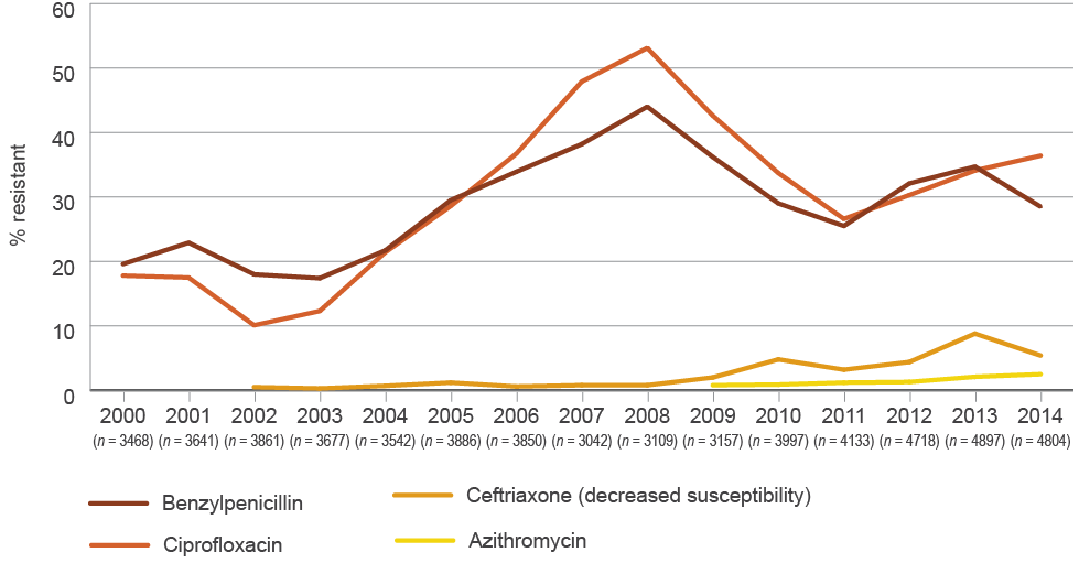 benzylpenicillin and ciprofloxacin: around 20% resistant in 2000, rising to a peak of 45–50% in 2008 and decreasing to around 30–35% in 2014. ceftriaxone: less than 1% in 2002, rising to 5.4% in 2014. azithromycin: steady increase from 0.8% in 2009 to 2.5% in 2014