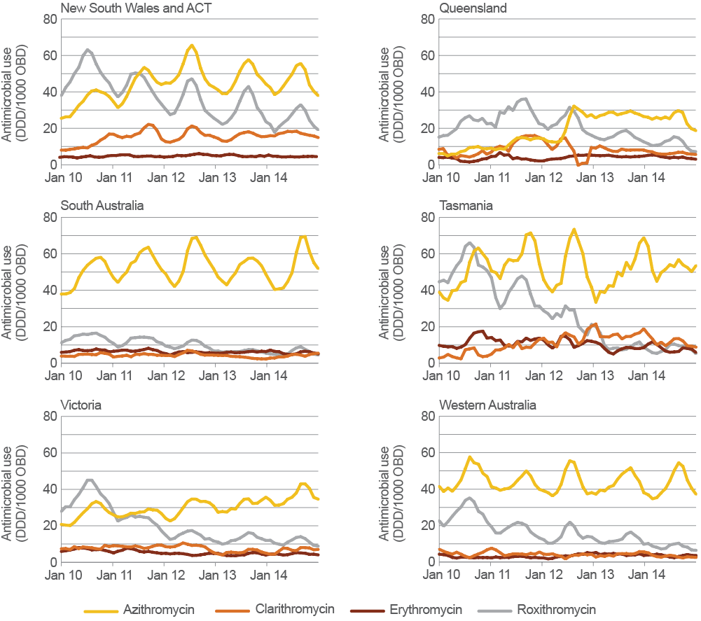 panel of line graphs showing usage rates of azithromycin, clarithromycin, erythromycin and roxithromycin in each state and territory contributing to nausp. azithromycin usage rates are around 40 ddd/1000 obd during the summer months, and increase to 60–70 ddd/1000 obd during the winter months in most jurisdictions. usage rates for other macrolides are lower.
