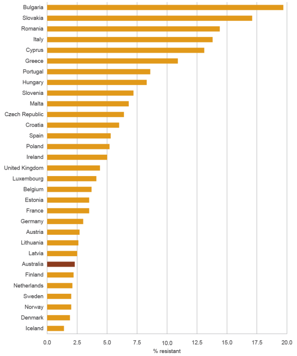bar chart showing australia has the seventh lowest rate of resistance (2.3%) compared with 30 european countries. iceland has the lowest (1.4%) and bulgaria has the highest (19.7%).