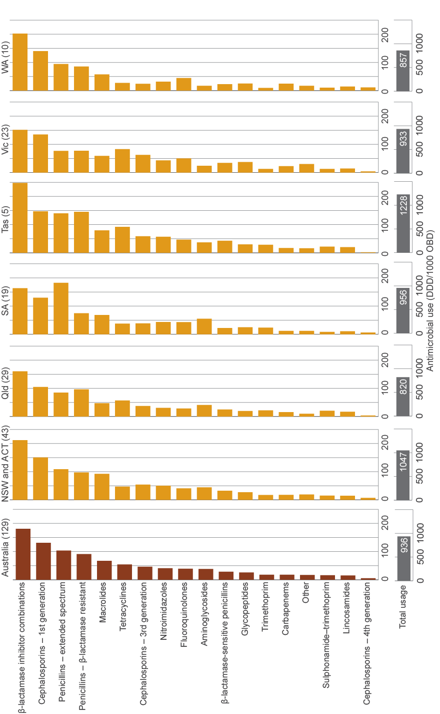 bar chart showing total antimicrobial usage rates and breakdown by antimicrobial class in australia, and in each state and territory contributing to nausp in 2014. overall, 129 hospitals contributed, giving a total antimicrobial usage rate of 936 ddd/1000 obd; beta-lactamase inhibitor combinations were the highest used class at around 175 ddd/1000 obd. number of contributing hospitals, total usage and usage by class differed between states and territories.