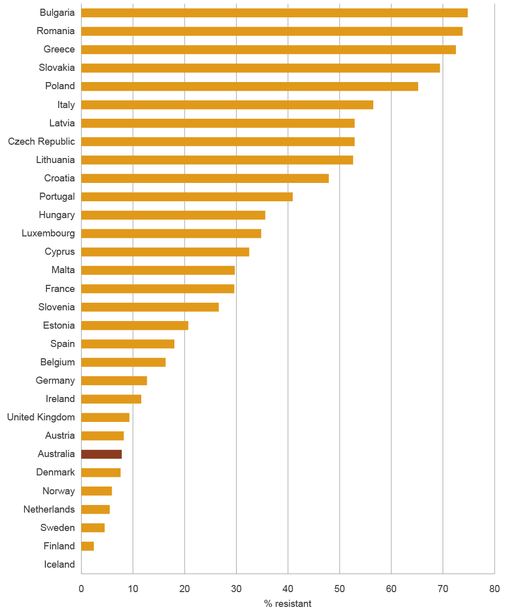 bar chart showing australia has the seventh lowest rate of resistance (7.8%) compared with 30 european countries. iceland has the lowest (0%) and bulgaria has the highest (74.8%).