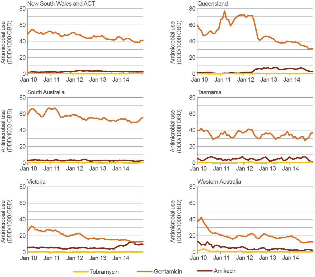 panel of line graphs showing usage rates of tobramycin, gentamicin and amikacin in each state and territory contributing to nausp. gentamicin use differs widely by jurisdiction (between 10 and 60 ddd/1000 obd) but has generally decreased in each jurisdiction between 2010 and 2014. tobramycin and amikacin are used at less than 10 ddd/1000 obd in all jurisdictions.