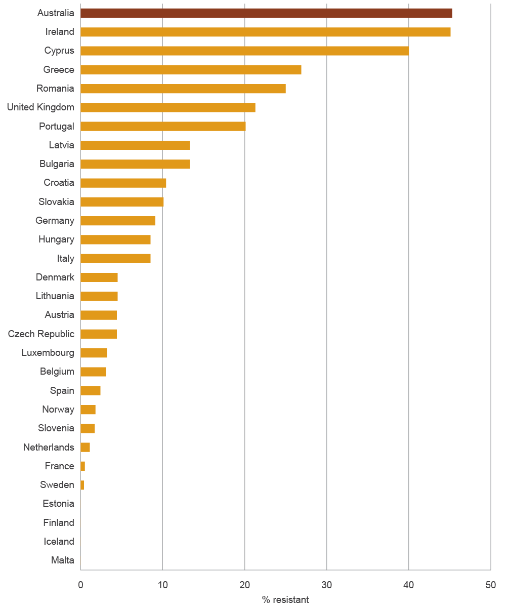 bar chart showing australia has the highest rate of resistance (45.3%) compared with 30 european countries. estonia, finland, iceland and malta all have the lowest (0%), and ireland is the second highest (45.1%).
