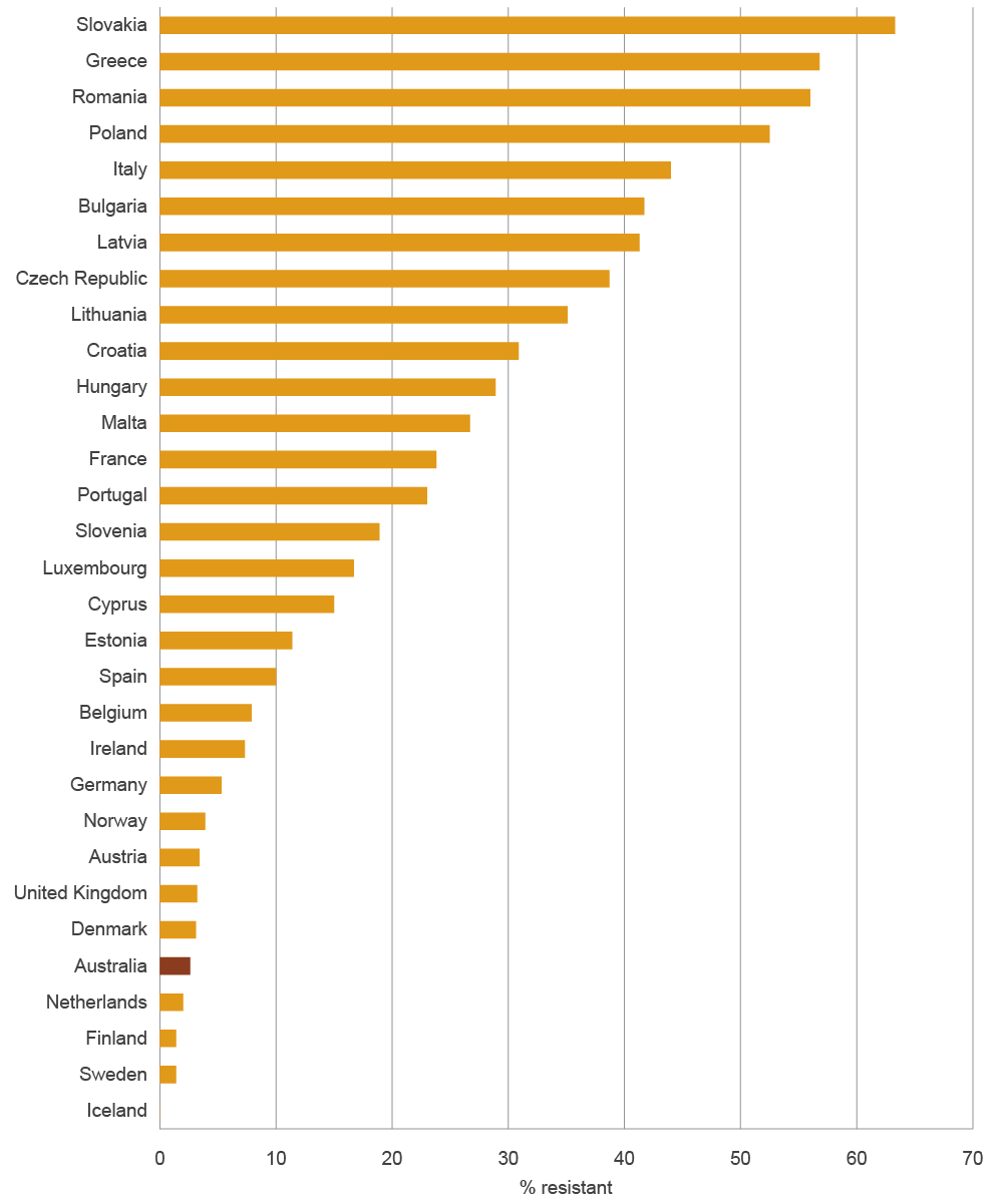bar chart showing australia has the fifth lowest rate of resistance (2.6%) compared with 30 european countries. iceland has the lowest (0%) and slovakia has the highest (63.3%).
