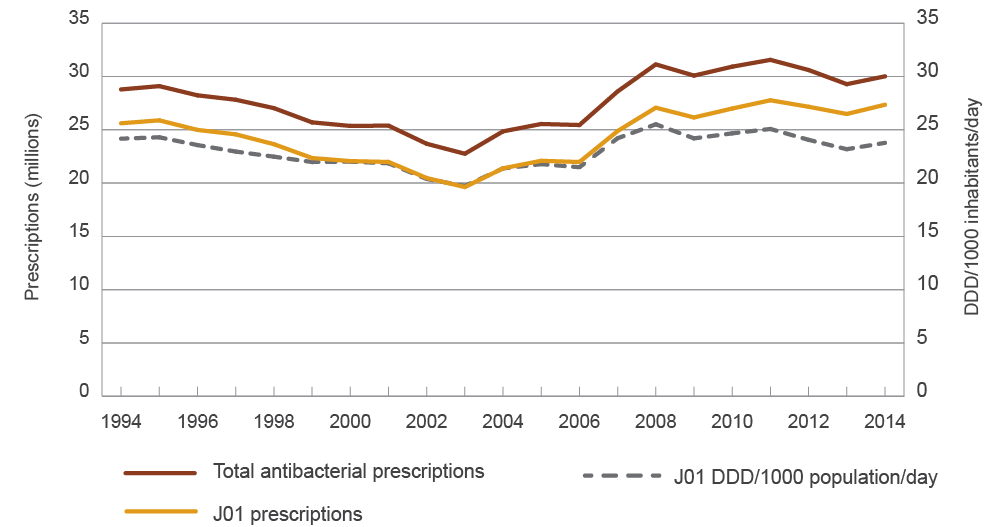 line graph showing volume of antimicrobials dispensed. total antibiotic prescriptions decreased from around 29 million in 1994 to around 23 million in 2003, then increased to 30 million in 2014. j01 prescriptions decreased from around 25 million in 1994 (24 ddd/1000 inhabitants/day) to 20 million in 2003 (20 ddd/1000 inhabitants/day), then increased to 27 million in 2014 (24 ddd/1000 inhabitants/day).