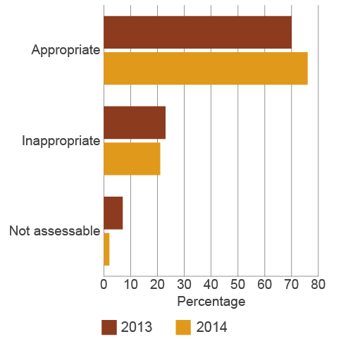 bar chart showing appropriate prescribing (70% in 2013, 76% in 2014), inappropriate prescribing (23% in 2013, 21% in 2014) and not assessable (7% in 2013, 2% in 2014).