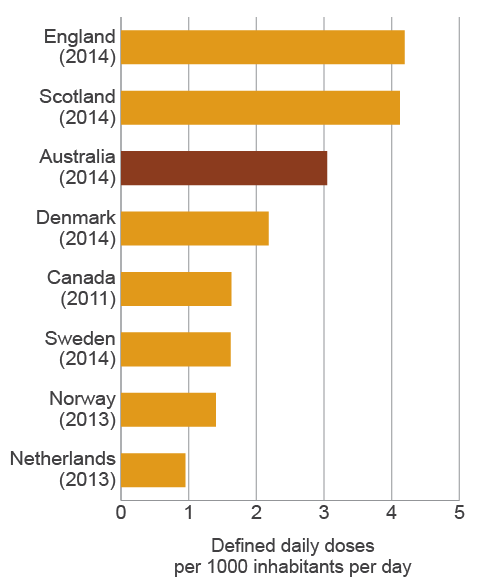 bar chart ranking antimicrobial use in hospitals in england (4.2 ddd/1000 inhabitants/day), scotland (4.1 ddd/1000 inhabitants/day), australia (3.0 ddd/1000 inhabitants/day), denmark (2.2 ddd/1000 inhabitants/day), canada and sweden (each 1.6 ddd/1000 inhabitants/day), norway (1.4 ddd/1000 inhabitants/day) and netherlands (1.0 ddd/1000 inhabitants/day).