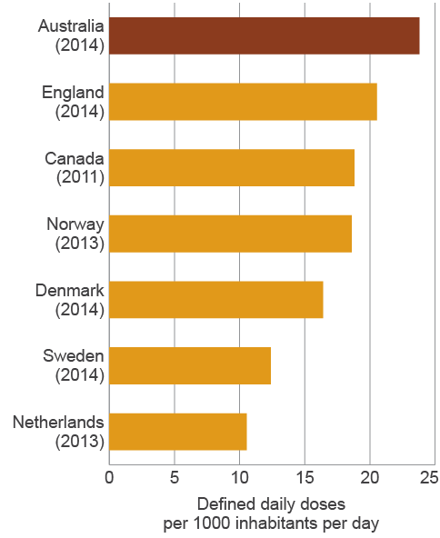 bar chart showing australia’s community antimicrobial use (24 defined daily doses [ddd]/1000 inhabitants/day) is higher than that in england (21 ddd/1000 inhabitants/day), canada (19 ddd/1000 inhabitants/day), norway (19 ddd/1000 inhabitants/day), denmark (16 ddd/1000 inhabitants/day), sweden (12 ddd/1000 inhabitants/day) and the netherlands (11 ddd/1000 inhabitants/day).