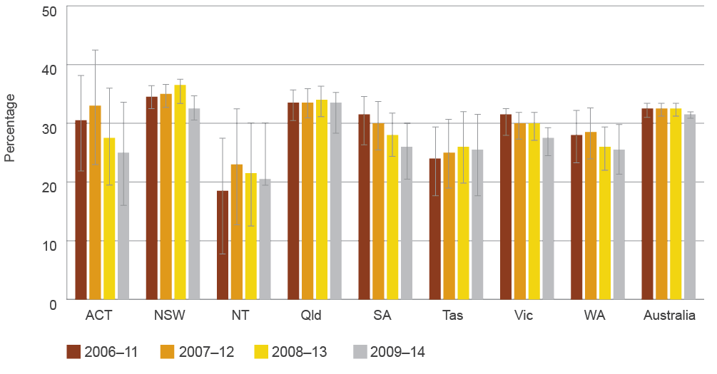 bar chart showing percentages by jurisdiction in 2006–11, 2007–12, 2008–13 and 2009–14. in australia overall, around 33% of patients with acute upper respiratory tract infections were prescribed an antimicrobial in each time period. this varied by jurisdiction, from around 20% in the northern territory to around 35% in new south wales.