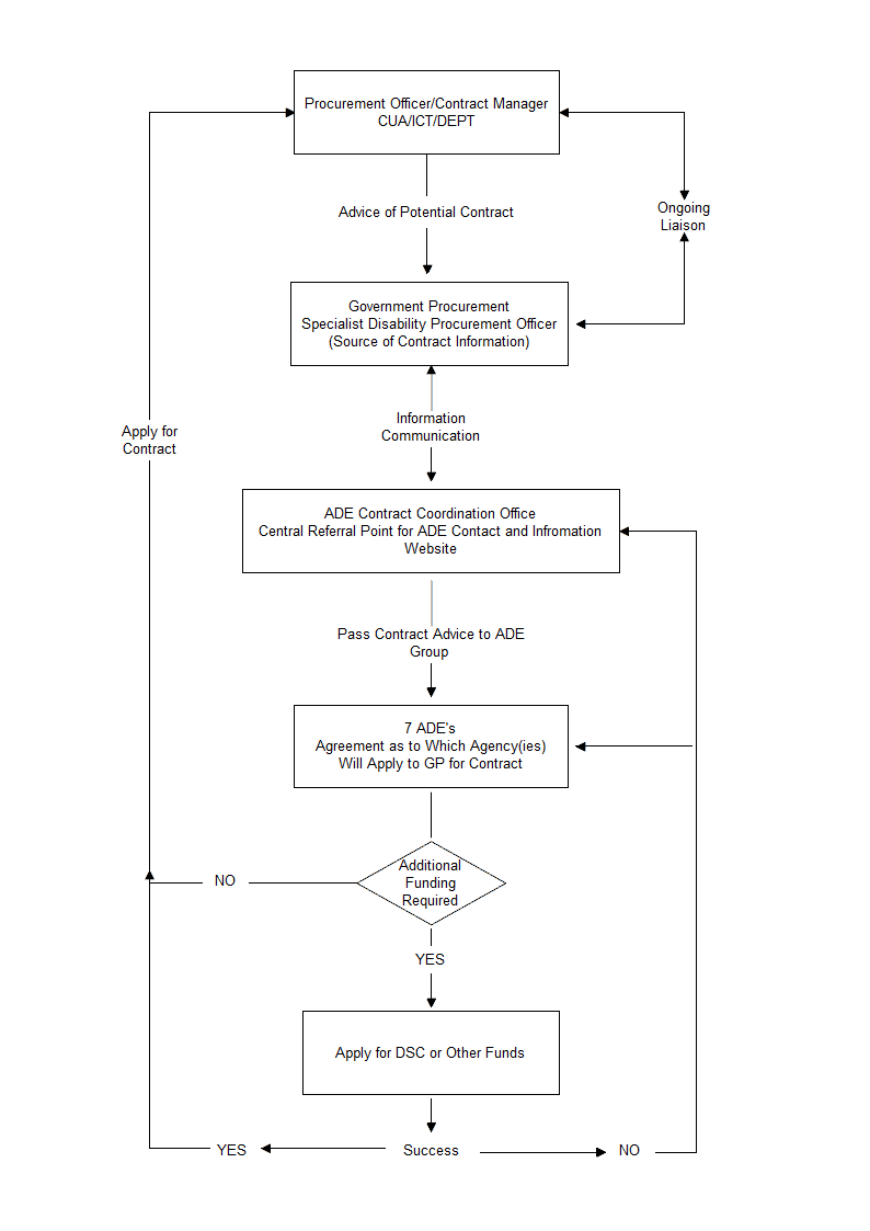 c:\users\pmay\desktop\ade procurement\procument diagram v2.gif