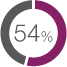 figure depicting 54%