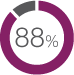 figure depicting 88% of respondents