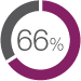 figure depicting 66% of complainants