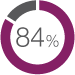 figure depicting 84% of complainants