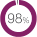 figure depicting 98% of respondents