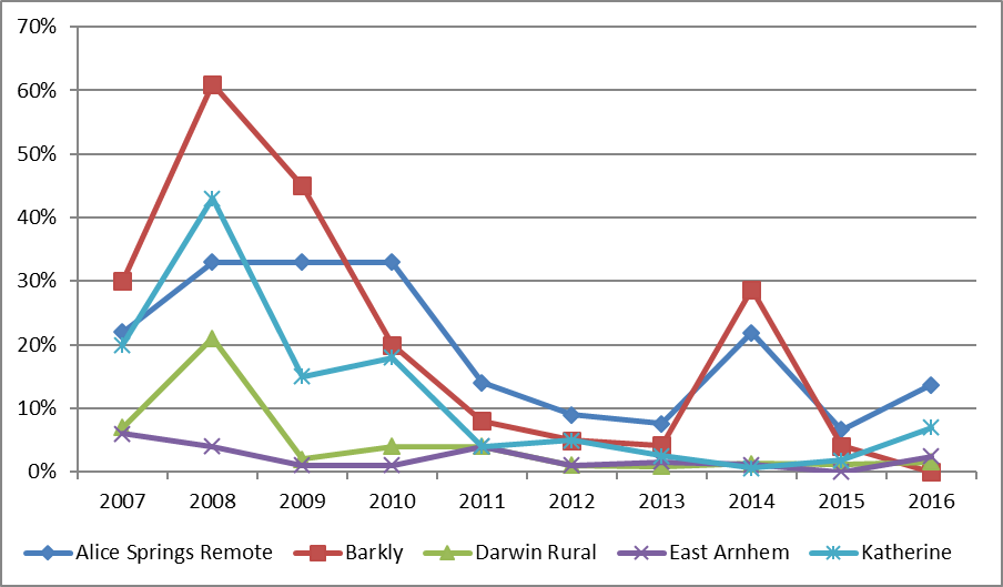 observed prevalence of active trachoma among children aged 5-9 years in communities that were screened by region, northern territory 2007-2016 figure 2.6a is a line graph illustrating the trachoma prevalence in children aged 5 to 9 years in communities that were screened in the years 2007 to 2016 in alice springs remote, barkly, darwin rural, east arnhem and katherine. most regions recorded a spike in 2008, followed by a decline to 2013 with sharp increases in the alice springs remote and barkly regions in 2014, those same regions decreasing in 2015 then all but barkly increasing in 2016. alice springs remote data indicates 22% in 2007, an increase to 33% for 2008 to 2010, followed by a steep decrease to 14 in 2011 and 7.6% in 2013, then sharply rising to 22% in 2014, decreasing back down to 6.6% in 2015 and up to 13.7% in 2016. barkly data indicates 30% in 2007, spikes to 61% in 2008 before dropping incrementally to a low of 4% in 2013, rising again to 29% in 2014, before decreasing again to 4% in 2015 and 0% in 2016. darwin rural data indicates 7% in 2007, spikes to 21% in 2008, 2% in 2009, 4% in 2010 and 2011 and around 1% in 2012 to 2016. east arnhem data indicates 6% in 2007, and then fluctuates between 1% to 4% for the years 2008 to 2014, decreasing to 0% in 2015, and increasing to 2.4% in 2016. katherine data indicates 20% in 2007 followed by a spike to 43% in 2008, down to 15% in 2009, 18% in 2010 and under 5% for 2011 to 2013 with less than 1% in 2014, and finally an increase to 7% in 2016. 