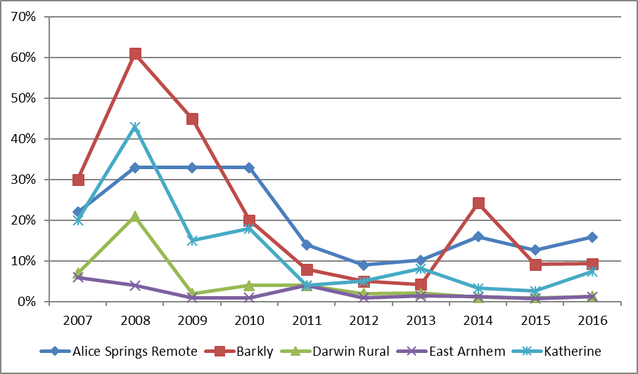 active trachoma prevalence among children aged 5-9 years in all at-risk communities* by region, northern territory 2007-2016 figure 2.6b is a line graph illustrating the trachoma prevalence in children aged 5 to 9 years in communities that were screened in the years 2007 to 2016 in alice springs remote, barkly, darwin rural, east arnhem and katherine. most regions recorded a spike in 2008, followed by a decline to 2013 with sharp increases in the alice springs remote and barkly regions in 2014 followed by a decrease in 2015 and a slight increase in 2016. alice springs remote data indicates 22% in 2007, an increase to 33% for 2008 to 2010, dropping to 9% in 2012, then sharply increasing to 16% in 2014, decreasing again to 12.7% in 2015, before slightly increasing to 15.9% in 2016. barkly data indicates 30% in 2007, spikes to 61% in 2008 before dropping incrementally to a low of 4.2% in 2013, and rising again to 24.3% in 2014 before dropping down to 9.3% in 2016. darwin rural data indicates 7% in 2007, spikes to 21% in 2008, 2% in 2009, 4% in 2010 and 2011 and under 2% in 2012 to 2016. east arnhem data indicates 6% in 2007, and then fluctuates between 1% to 4% for the years 2008 to 2014, decreasing to 0.8% in 2015, the finally increasing to 1.2% in 2016. katherine data indicates 20% in 2007 followed by a spike to 43% in 2008, down to 15% in 2009, 18% in 2010 and about 5% for 2011 and 2012, rising to 8% in 2013, to 2.6% in 2015, to 7.4% in 2016. 