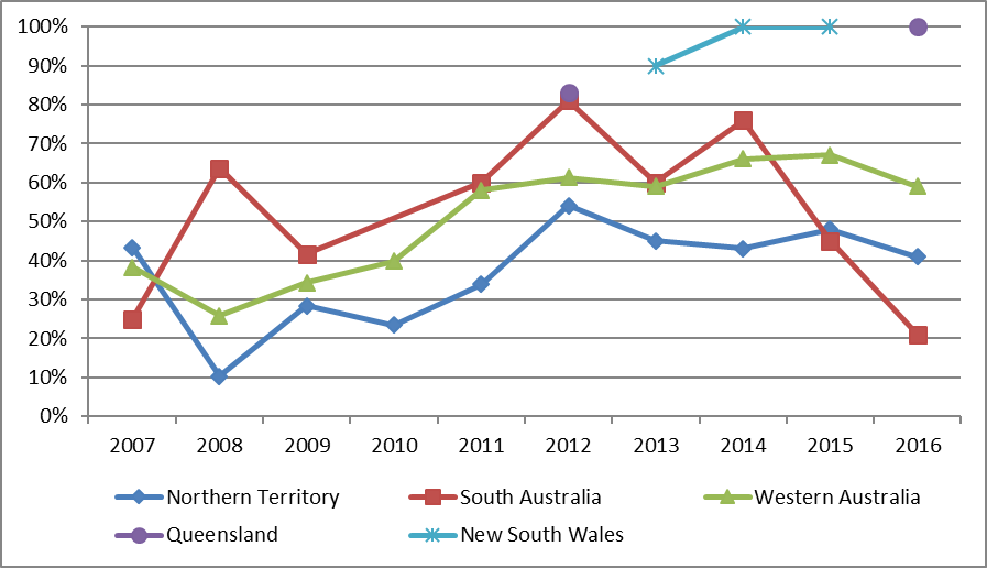 proportion of communities with zero prevalence of trachoma by jurisdiction, australia 2007-2016 figure 1.8 is a line graph illustrating the proportion of communities with zero prevalence of trachoma, for the northern territory, south australia, western australia, queensland and new south wales between 2007 and 2016. nsw is included for the years 2013 to 2015. queensland in included for 2012 and 2016 only. the proportion of communities in the nt with zero prevalence was 43% in 2007, with a dip to 10% in 2008, gradually increasing to 54% in 2012, then decreasing to 43% in 2014, increasing to 48% in 2015, then decreasing to 41% in 2016. the proportion of communities in sa with zero prevalence was 25% in 2007, spiking to 64% in 2008, decreasing to 42% in 2009, fluctuating between 60% to 80% from 2011 to 2014 and decreasing to 21% in 2016. the proportion of communities in wa with zero prevalence was 38% in 2007, decreasing to 26% in 2008, then gradually increasing to 67% in 2015 then decreasing to 60% in 2016. the proportion of communities in nsw with zero prevalence was 90% in 2013, increasing to 100% in 2014 and 2015. the proportion of communities in queensland with zero prevalence was 83% in 2012 and 100% in 2016.