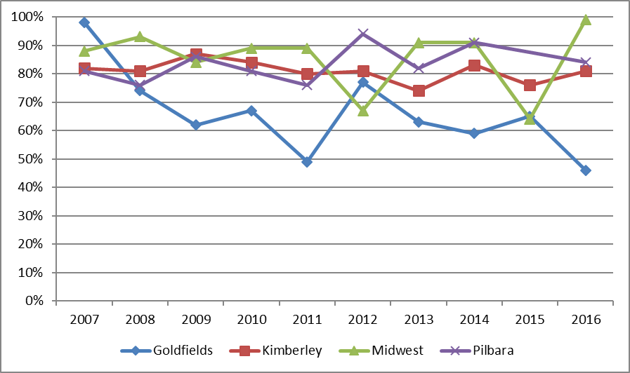 proportion of screened children aged 5-9 years who had a clean face by region, western australia 2007-2016 figure 4.5 is a line graph indicating the proportion of screened children aged 5 to 9 years who had a clean face for the years 2007 to 2016 in goldfields, kimberley, midwest and pilbara. there is no data for 2015 for the pilbara. goldfields data indicates 98% in 2007 followed by a declining trend to 49% in 2011, increasing sharply to 77% in 2012 and decreasing to 59% in 2014 and down to 46% in 2016. kimberley data indicates a stable trend of above 80% from 2007 to 2012, a slight decrease to 74% in 2013, an increase to 83% in 2014, decreasing to 76% in 2015, and increasing to 81% in 2016. midwest data indicates 88% in 2007, 93% in 2008, 84% in 2009, 89% in 2010 and 2011, a sharp dip to 67% in 2012, an increase to 91% in 2013 and 2014, another sharp dip to 64% in 2015 and ending at 99% in 2016. pilbara indicates data around 80% from 2007 to 2011, peaking at 94% in 2012, decreasing to 82% in 2013, and increasing to 91% in 2014, decreasing to 84% in 2016. there was no data for 2015. 