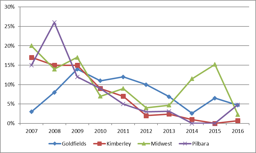 observed prevalence of active trachoma among children aged 5-9 years in communities that were screened by region, western australia 2007-2016 figure 4.6a is a line graph illustrating the active trachoma prevalence observed in children aged 5 to 9 years in communities that were screened in the years 2007 to 2016 in goldfields, kimberley, midwest and pilbara. goldfields data indicates an increase from 3% in 2007, to 14% in 2009, with a decreasing trend to 2.6% in 2014, increasing to 7% in 2015 and ending at 5% in 2016. kimberley data indicates a gradual decreasing trend from 17% in 2007 to 2% in 2012 followed by a slight increase in to 2.4 % in 2013, a decrease to 0% in 2015, and ending at 1% in 2016. midwest data indicates 20% in 2007, dipping to 14% in 2008, up to 17% in 2009, dipping to 7% in 2010, 9% in 2011, decreases to 4% in 2012, then increases slightly to 4.7% in 2013 and more steeply to 15% in 2015, then a sudden drop to 2% in 2016. pilbara data indicates 15% in 2007, a peak at 26% in 2008, 12% in 2009, and incremental decrease to 0% in 2014 and 2015. there is an increase to 5% in 2016. 