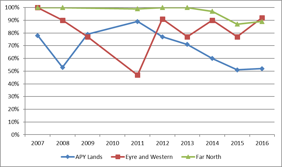 proportion of screened children* aged 5-9 years who had a clean face by region, south australia 2007-2016 figure 3.5 is a line graph indicating the proportion of screened children aged 5 to 9 years who had a clean face for the years 2007 to 2016 in anangu pitjantjatjara yankunytjatjara (apy) lands, eyre and western and far north. no data was recorded for the far north in 2009, and for all regions in 2010. apy lands data indicates a decrease from 78% in 2007 to 53% in 2008, increasing to 89% in 2011 and decreases to 51% in 2015 and 52% in 2016. eyre and western data indicates a decreasing trend from 100% in 2007 to 47% in 2011, followed by a sharp increase to 91%, a dip to 77% in 2013, an increase to 90% in 2014, another drop to 77% in 2015 and a final increase to 92% in 2016. far north data indicates a consistent trend at about 100% from 2007 to 2013 with a slight decrease to 97% in 2014, a decrease to 87% in 2015 then ending on 89% in 2016. 