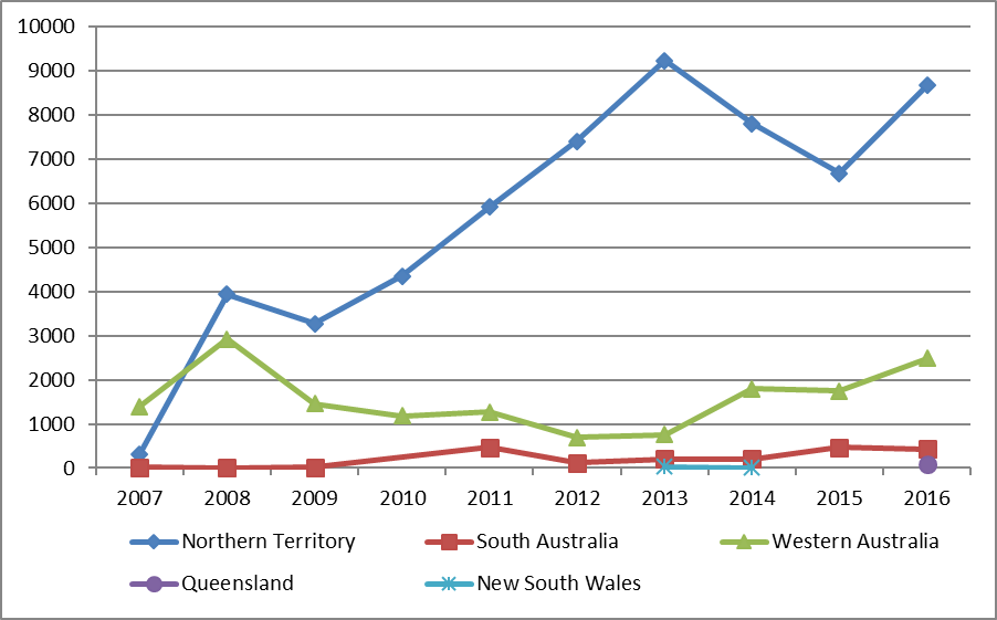 number of doses of azithromycin administered for the treatment of trachoma by jurisdiction, australia 2007-2016 figure 1.10 is a line graph illustrating the number of doses of azithromycin administer for the treatment of trachoma in the northern territories, south australia, western australia, queensland, and new south wales. nsw is included for 2013 and 2014 only. queensland is included in 2016 only. the nt data show a linear increase in doses from 317 in 2017 to 9,232 in 2013. it begins decreasing to 6,674 in 2015 then increases to 8,666 in 2016. the sa data a very slow increase in doses from 20 in 2007 to 468 in 2011. it then decreases to 112 in 2012 and gradually increases to 463 in 2015. it then decreases to 425 in 2016. wa administered 1,401 doses in 2007 then spiked to 2,917 in 2008, returning to 1,459 in 2009. there is then a gradual decrease to 759 in 2013 followed by a gradual increase to 2,489 doses in 2016. queensland administered 91 doses in 2016. nsw administered 25 doses in 2013 and 0 doses in 2014.