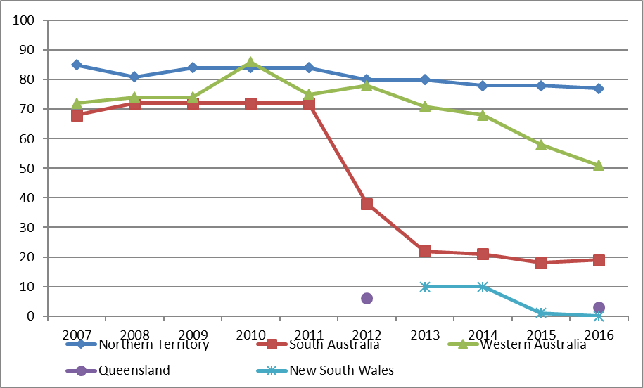 number of communities designated to be at risk by jurisdiction, australia 2007 – 2016 figure 1.2 is a line graph illustrating the number of communities designated to be at risk of trachoma for the years 2007 to 2016 in north territory, south australia, western australia, queensland, and new south wales. northern territory data indicate a slight decreasing trend from 85 communities in 2007 to 77 communities in 2016. western australia data indicates a gradual increasing trend from 72 communities in 2007 to 86 communities in 2010, then decreases steadily to 51 communities in 2016. south australia indicates data at around 70 at-risk communities for the period 2007 to 2011 and then declines significantly to 22 communities in 2013, then remains stable to 19 communities in 2016. queensland has two data points, 6 communities in 2012 and 3 communities in 2016. nsw data indicates 10 communities in 2013 and 2014, declining to 1 community in 2015 and zero in 2016. 