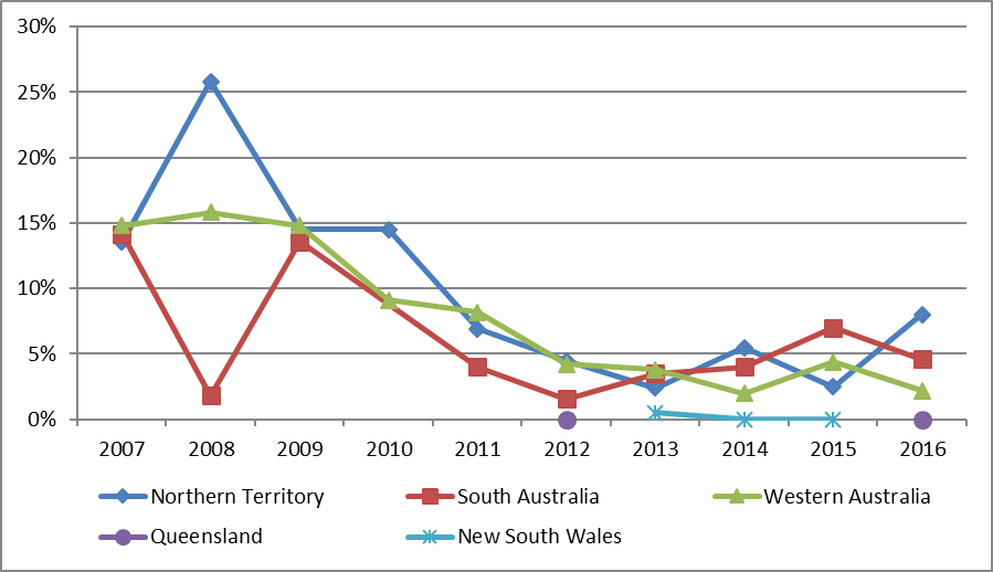 observed prevalence of active trachoma among screened children aged 5-9 years by jurisdiction, australia 2007-2016 figure 1.6a is a line graph illustrating the observed trachoma prevalence trends in children aged 5 to 9 in the northern territory, south australia, western australia for the years 2007 to 2016. nsw is included for the years 2013 to 2015. queensland in included for 2012 and 2016 only. the prevalence recorded for nt starts at 14% in 2007, spikes at 26% in 2008, decreases and remains stable at 15% in 2009 and 2010, then slowly decreases to 2.4% in 2013, increasing again to 5.5% in 2014, and decreasing to 2.5% in 2015. there is a sudden increase to 8.0% in 2016. the prevalence recorded for sa starts at 14% in 2007, dips to 2% in 2008, returns to 14% in 2009, and decreases 2% in 2012, gradually increasing to 2% in 2012. then increases steadily to 7% in 2015, decreasing to 4.6% in 2016. wa has a consistent prevalence of around 15% for 2007 to 2009 with a decreasing trend to 2% in 2014 and remaining stable at 2.2% in 2016. nsw recorded 0.5% of trachoma prevalence in 2013 and 0% in 2014 and 2015. queensland has two data points. 0% in 2012 and 0% in 2016.