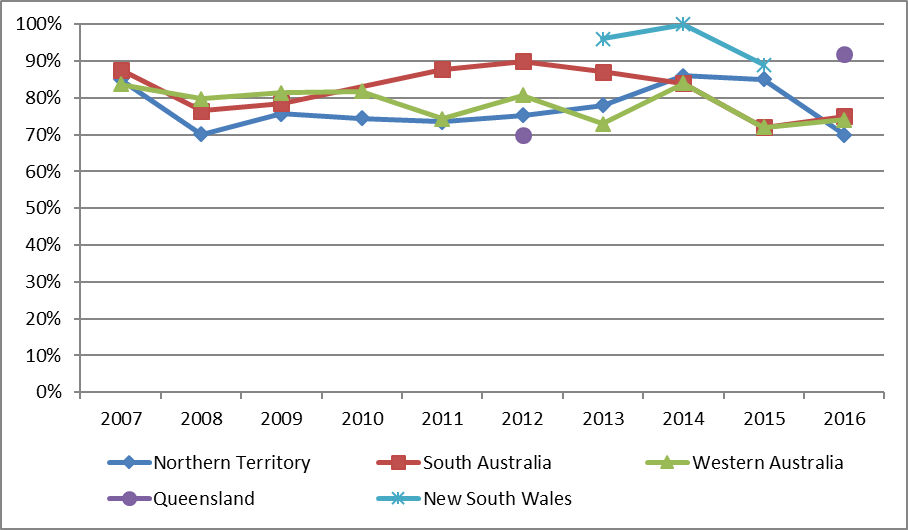 proportion of screened children aged 5-9 years who had a clean face by jurisdiction, australia 2007-2016 figure 1.5 is a line graph illustrating the proportion of screened children aged 5 to 9 years who had a clean face for the years 2007 to 2016 in the northern territory, south australia, and western australia. new south wales is included for the years 2013 to 2015. queensland is included for 2012 and 2016 only. the data for nt, south australia, and wa remained between 70-90% across all years. the nt indicates a decrease from 84% in 2007 to 70% in 2008 and then increases again gradually to 85% in 2015 with a decrease to 70% in 2016. sa indicates a decrease from 88% in 2007 to 77% in 2008, followed by an increasing trend to 90% in 2012, decreasing to 72% in 2015, then an increase to 75% in 2016. wa indicates data consistently around 80% from 2007 to 2010, then, fluctuates down to 74% in 2011, up to 81% in 2012, down 73% in 2013, up 84% in 2014, down 72% in 2015, and up slightly to 74% in 2016. nsw recorded 96% for 2013, increasing to 100% in 2014 then decreasing to 89% in 2015. no other years are indicated for nsw. queensland has two data points. 70% in 2012, and 92% in 2016.