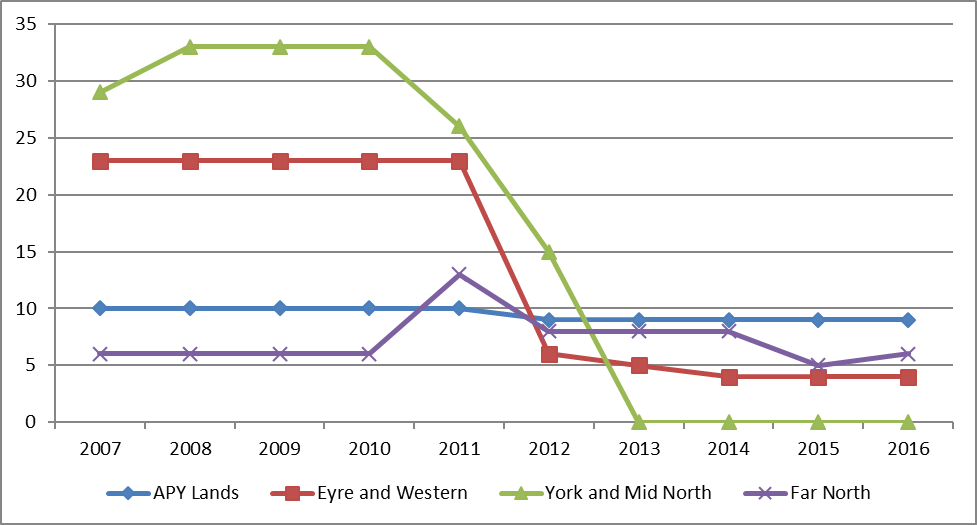 number of communities at risk by region, south australia 2007-2016 figure 3.2 is a line graph illustrating the number of communities at-risk of trachoma for the years 2007 to 2016, by 4 regions: anangu pitjantjatjara yankunytjatjara (apy) lands, eyre and western, far north, and yorke and mid north region. apy lands remained consistent at about 10 for the years 2007 to 2011, slightly decreasing to 9 for the years 2012 to 2016. eyre and western remained consistent at 23 for the years 2007-2011, decreasing steeply to 6 in 2012, then gradually to 4 in 2016. far north remained consistent at 6 for the years 2007-2010, increasing to 13 in 2011, and decreasing to 8 for 2012 to 2014, decreasing to 5 in 2015, then increasing to 6 in 2016. yorke and mid north starts at 29 in 2007, rising to 33 for the years 2008 to 2010, then decreasing to 26 in 2011, 15 in 2012 and staying constant at 0 from 2013 to 2016. 