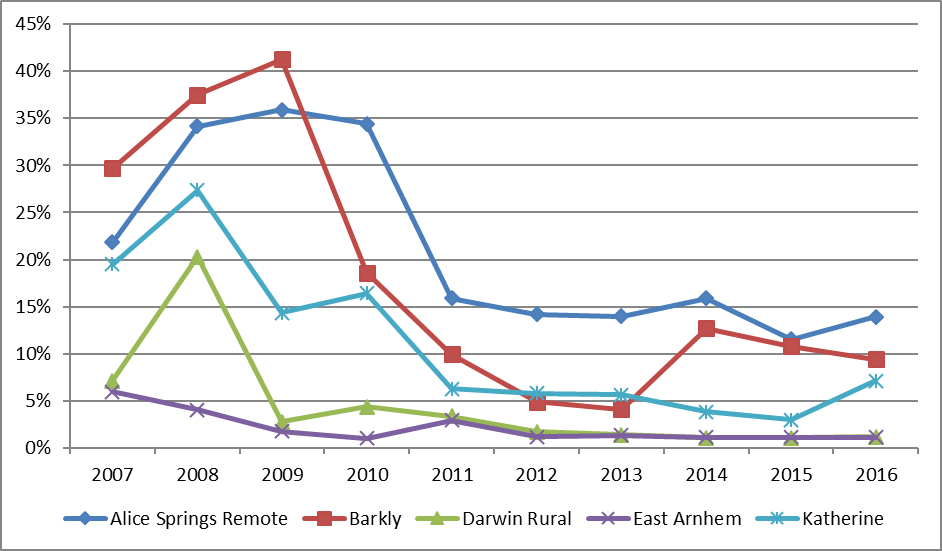 overall prevalence of active trachoma* among children aged 5-9 years by region, northern territory 2007-2016 figure 2.6c is a line graph illustrating the prevalence of active trachoma in children aged 5 to 9 years in the years 2007 to 2016 in alice springs remote, barkly, darwin rural, east arnhem and katherine. most regions record a spike between 2008 to 2009 followed by a sharp decrease to 2011. many regions remain stable to 2016, with some regions experiencing an increase in prevalence. alice springs remote data indicates an increase from 22% in 2007 to 35.9% in 2009 followed by a reduction to 16% in 2011. it remains relatively stable around 14% in 2016. barkly data has an increase from 30% in 2007 to a maximum of 41% in 2009 followed by a steep reduction to 4.1% in 2013. there is a sharp increase to 13% in 2014 then slow decline to 9.4% in 2016. darwin rural is 7.1% in 2007 then has a spike to 20.3% in 2008. there is a decrease to 2.7% in 2009, an increase to 4.4% in 2010, then a gradual decrease to 1.2% in 2016. east arnhem decreases gradually from 6% in 2007 to 1% in 2010, where is remained stable around 1.1% to 2016, with a slight spike to 2.9% in 2011. katherine data indicates a spike from 19.5% in 2007 to 27.3% in 2008, then reduces to 14.3% in 2009 and increases to 16.4% in 2010. there is a slow decline to 3% in 2015 followed by an increase to 7.1% in 2016. 