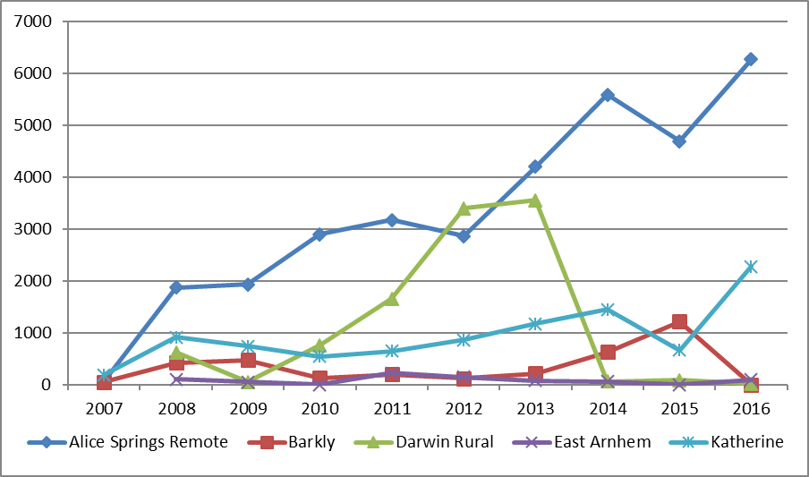 number of doses of azithromycin administered for the treatment of trachoma by region, northern territory 2007-2016 figure 2.8 is a line graph indicating the number of doses of azithromycin administered for the treatment of trachoma in alice springs remote, barkly, darwin rural, east arnhem and katherine regions between 2007 and 2016. the alice springs remote data indicates 78 doses in 2007 increasing sharply to 1871 in 2008, 1938 in 2009, 2901 in 2010, 3179 in 2011, 2863 in 2012, increasing sharply again to 4206 in 2013 and 5589 in 2014, with a decrease to 4693 in 2015 and finally 6273 in 2016. it has the highest doses than any other region in the northern territories. the barkly data indicates 51 in 2007, 424 in 2008, 479 in 2009, 130 in 2010, 205 in 2011, 124 in 2012, 220 in 2013, 631 in 2014 increasing to 1220 in 2015, then dropping suddenly to 0 in 2016. darwin rural data have no value for 2007. there are 622 doses administered in 2008, a dip to 53 in 2009, then climbs incrementally 765 in 2010, 1659 in 2011, 3402 in 2012, and 3553 in 2013 then decreases steeply to 64 in 2014, a slight increase to 92 in 2015 then decreases to 20 in 2016. east arnhem data have no value for 2007. there are 110 doses in 2008, 54 in 2009, 1 in 2010, 223 in 2011, 147 in 2012 followed by a decreasing trend to 0 in 2015. there is an increase to 93 doses in 2016. katherine data indicates 188 in 2007, 913 in 2008, 746 in 2009, 547 in 2010, 649 in 2011, 867 in 2012, 1172 in 2013, 1452 in 2014, decreasing to 669 in 2015. there is a sudden increase to 2280 doses in 2016. 