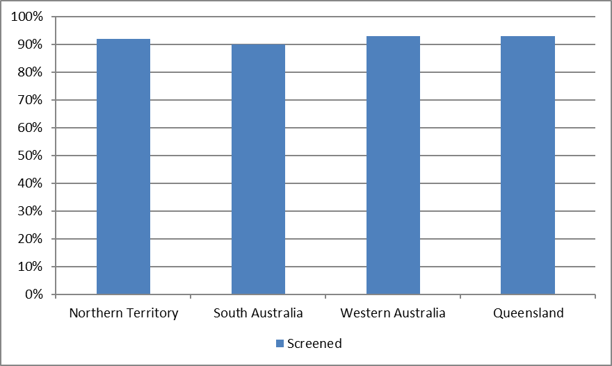 population screening coverage in children aged 5-9 years in communities that were screened for trachoma by jurisdiction, australia 2016 figure 1.4 is a bar graph illustrating coverage by percentage of children aged 5 to 9 years in communities that were screened in the northern territory (nt), south australia (sa), and western australia (wa) and queensland. nt indicates 91%. sa indicates 90%. wa indicates 93%. queensland indicates 93%.