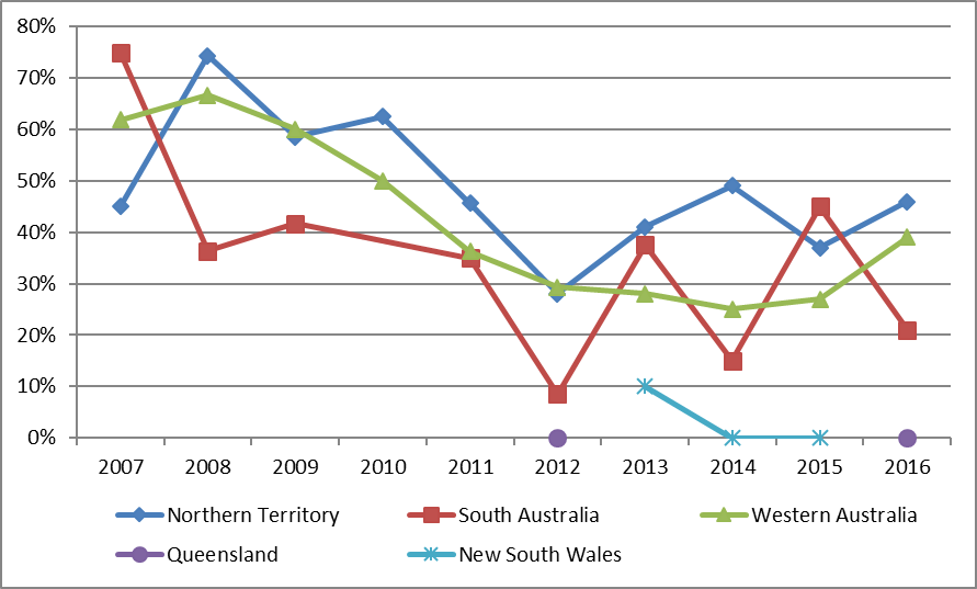 proportion of communities with endemic (>5%) levels of trachoma by jurisdiction, Australia 2007-2016 Figure 1.9 is a Line graph indicating the proportion of communities with endemic (greater than 5% prevalence) of trachoma in the Northern Territories, South Australia, Western Australia, New South Wales and and Queensland from 2007-2016. NSW is included for 2013 to 2015. Queensland is included for 2012 and 2016 only. The NT data indicates that 45% of communities were endemic in 2007, spiking to 74% in 2008, with a decrease to 28% in 2012, increasing to 49% in 2014, decreasing to 37% in 2015, then increasing to 46% in 2016. The SA data indicates that 75% of communities were endemic in 2007, with a dip to 36% in 2008, then a decrease to 9% in 2012 before fluctuating to 38% in 2013, decreasing to 15% in 2014, increasing to 45% in 2015, and decreasing to 21% in 2016. The WA data indicates that 62% of communities were endemic in 2007, increasing to 67% then gradually decreasing to 25% in 2014 and increasing to 39% in 2016. The NSW data indicates that 10% of communities were endemic in trachoma in 2013, decreasing to 0% in 2014 and 2015. Queensland indicates 0% communities were endemic in 2012 and in 2016. 