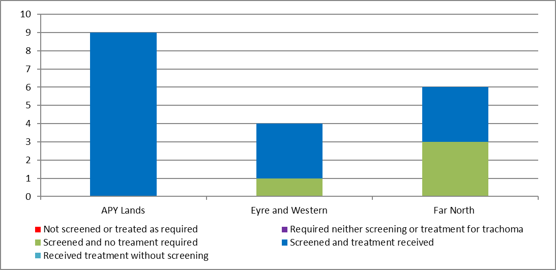 number of at-risk communities according to trachoma control strategy implemented by region, south australia 2016 figure 3.3 is a stacked bar graph illustrating the number of at-risk communities that were screened and/or treated under the trachoma control strategy by 3 regions (anangu pitjantjatjara yankunytjatjara (apy) lands, eyre and western, and far north). apy lands data indicates that of 9 at-risk community, all were screened and received treatment. eyre and western data indicates that of 4 at-risk communities: 3 were screened and treated; and 1 was screened and no treatment was required. far north data indicates that of 6 at-risk communities: 3 were screened and treated; and 3 were screened and no treatment were required. 