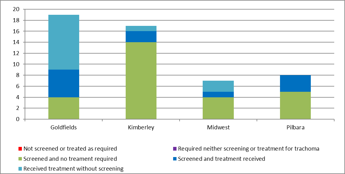 number of at-risk communities according to trachoma control strategy implemented by region, western australia 2016 figure 4.3 is a stacked bar graph illustrating the number of at-risk communities that were screened and/or treated under the trachoma control strategy by 4 regions (goldfields, kimberley, midwest and pilbara). goldfields region data indicates that of 19 communities, 4 were screened and no treatment was required; 5 were screened and treatment was administered; 10 received treatment without screening. kimberley region data indicates that of 17 communities, 14 were screened and no treatment was required; 2 were screened and treatment was administered; 1 received treatment without screening. midwest region data indicates that of 7 communities, 4 were screened and no treatment was required; 1 were screened and treatment was administered; 2 received treatment without screening. pilbara region data indicates that of 8 communities, 5 were screened and no treatment was required; 3 were screened and treatment was administered; 0 received treatment without screening. 