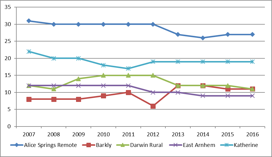 number of communities at risk by region, northern territory 2007-2016 figure 2.2 is a line graph illustrating the number of communities at-risk of trachoma for the years 2007 to 2016, by 5 regions (alice springs remote, barkly, darwin rural, east arnhem and katherine). alice springs remote data indicates a slight decreasing trend from 31 in 2007 to 26 in 2014, with an increase to 27 in 2015, remaining at 27 in 2016. barkly data indicates an increasing trend from 8 communities in 2007 to 10 in 2011, followed by a dip to 7 in 2012, plateauing at 12 in 2013 and 2014, with a slight decrease to 11 in 2015, remaining at 11 in 2016. darwin rural stays constant around 16 to 15 communities from 2007 to 2012, decreasing to 12 from 2013 to 2015 and to 11 in 2016. east arnhem remains consistently at 12 communities for 2007 to 2011 then gradually decreases to 9 in 2014 and 2016. katherine data indicates a gradual decrease from 22 communities in 2007 to 20 for 2008 to 2011, then decreases to 19 for years 2012 to 2016. 