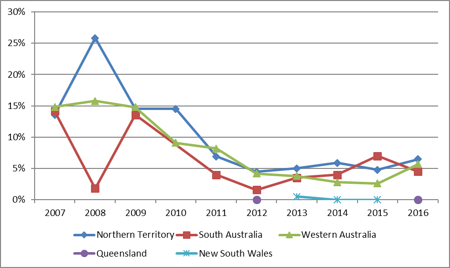 estimated prevalence of active trachoma among children aged 5-9 years by jurisdiction, australia 2007-2016 figure 1.6b is a line graph illustrating the estimated prevalence of active trachoma trends in children aged 5 to 9 in the northern territory, south australia, western australia for the years 2007 to 2016. nsw is included for the years 2013 to 2015. queensland in included for 2012 and 2016 only. the prevalence recorded for nt is at 14% in 2007, spikes at 26% in 2008, decreases and remains stable at 15% in 2009 and 2010, then slowly decreases to 4% in 2012, then gradually increases to 6.5% in 2016. the prevalence recorded for sa starts at 14% in 2007, dips to 2% in 2008, returns to 14% in 2009, and decreases to 2% in 2012, then gradually increases to 4.5% in 2016. there was no data recorded for south australia in 2010. wa has a consistent prevalence of 15% for 2007 to 2009, with a decreasing trend to 2.6% in 2015. it increases to 5.7% in 2016. nsw recorded 0.5% of trachoma prevalence in 2013 and 0% in 2014 and 2015. queensland has two data points. 0% in 2012 and 0% in 2016.