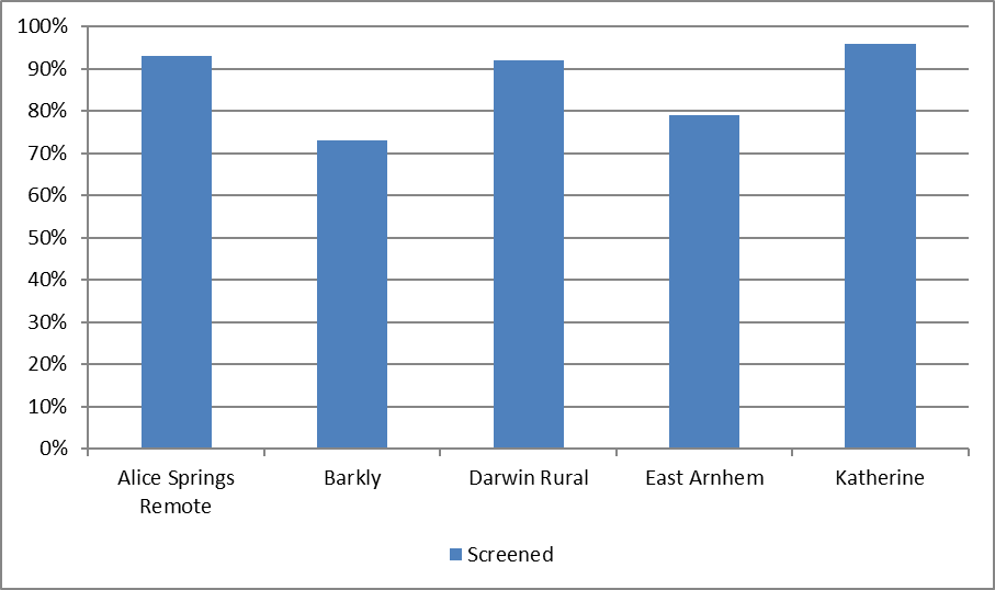 population screening coverage of children aged 5-9 years in communities that required screening for trachoma by region, northern territory 2016 figure 2.4 is a bar graph illustrating coverage by percentage of children aged 5 to 9 years in communities that required screening in alice springs remote, barkly, darwin rural, east arnhem and katherine. alice springs remote indicates 93%. barkly indicates 73%. darwin rural indicates 92%. east arnhem indicates 79%. katherine indicates 96%. 