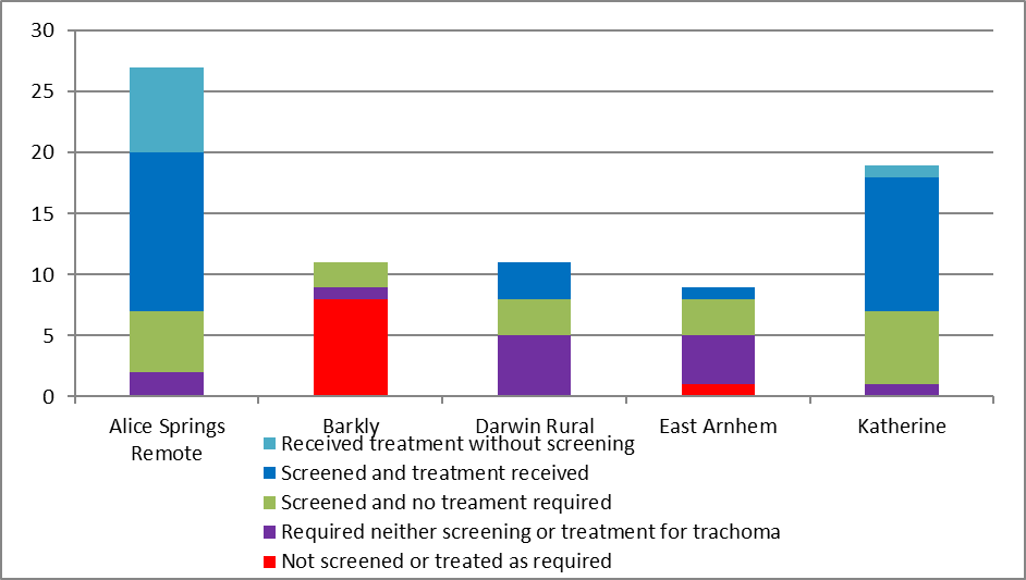 number of at-risk communities according to trachoma control strategy implemented by region, northern territory 2016 figure 2.3 is a stacked bar graph illustrating the number of at-risk communities that were screened and/or treated under the trachoma control strategy by 5 regions (alice springs remote, barkly, darwin rural, east arnhem and katherine). alice springs remote region data indicates that of 27 at-risk communities: 2 required neither screening nor treatment for trachoma; 5 were screened and no treatment was required; 13 were screened and required treatment; 7 received treatment without screening. barkly region data indicates that of 11 at-risk communities: 8 were not screened or treated; 1 required neither screening nor treatment for trachoma; 2 were screened and no treatment was required; 0 were screened and required treatment; 0 received treatment without screening. darwin rural region data indicates that of 11 at-risk communities: 5 required neither screening nor treatment for trachoma; 3 were screened and no treatment was required; 3 were screened and required treatment; 0 received treatment without screening. east arnhem region data indicates that of 9 at-risk communities: 1 was not screened or treated as required; 4 required neither screening nor treatment for trachoma; 3 were screened and no treatment was required; 1 were screened and required treatment; 0 received treatment without screening. katherine region data indicates that of 19 at-risk communities: 1 required neither screening nor treatment for trachoma; 6 were screened and no treatment was required; 11 were screened and required treatment; 1 received treatment without screening. 