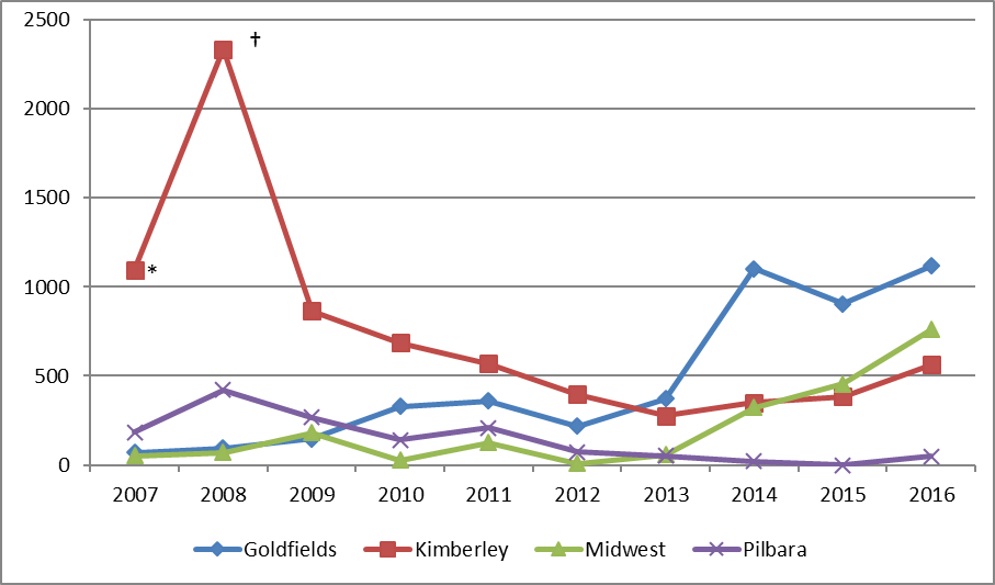 number of doses of azithromycin administered for the treatment of trachoma by region, western australia 2007-2016 figure 4.8 is a line graph indicating the number of doses of azithromycin administered for the treatment of trachoma in goldfields, kimberley, midwest and pilbara. goldfields data indicates 70 in 2007, gradually increasing to 359 in 2011, dropping to 219 in 2012, increasing suddenly to 1101 in 2014, ending at 1118 in 2016. kimberley data indicates 1096 doses in 2007 followed by a sharp spike up to 2333 in 2008 (treatments administered in the kimberley in 2007 are likely to have been under-reported, as treatment data were not received from several communities; in the kimberley in 2008, 17 communities were reported to have received ‘community-based treatment’, compared with only seven in 2009). there was a steady decrease from 864 doses in 2009 to 278 in 2013, followed by a steady increase to 564 doses in 2016. midwest data indicates staggering doses at 52 in 2007, 69 in 2008, 182 in 2009, 26 in 2010, 125 in 2011, 10 in 2012, then a gradual increase to 759 in 2016. the pilbara data indicates 183 doses in 2007 increasing to 420 in 2008 followed by a gradual decrease to 0 doses in 2015 then an increase to 48 in 2016. 