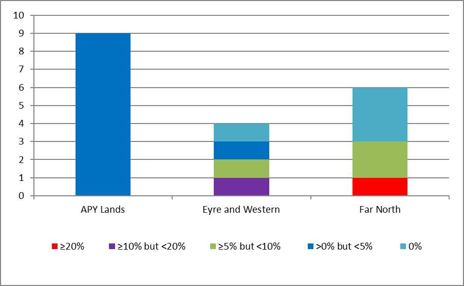 number of at-risk communities according to level of trachoma prevalence in children aged 5-9 years by region, south australia 2016 figure 3.7 is a stacked bar graph indicating prevalence in the number of screened at-risk communities by region in anangu pitjantjatjara yankunytjatjara (apy) lands, eyre and western and far north. apy lands column indicates that of 9 community: all 9 communities had greater than or equal to 5% but less than 10%. eyre and western column indicates that of 4 communities: 1 had greater than or equal to 10% but less than 20%; 1 had greater than or equal to 5% but less than 10%; 1 had greater than 0% but less than 5%; and 1 had 0% prevalence. far north column indicates that of 6 communities: 1 had greater than 20%; 2 had greater than or equal to 5% and less than 10%; 3 had no trachoma. 
