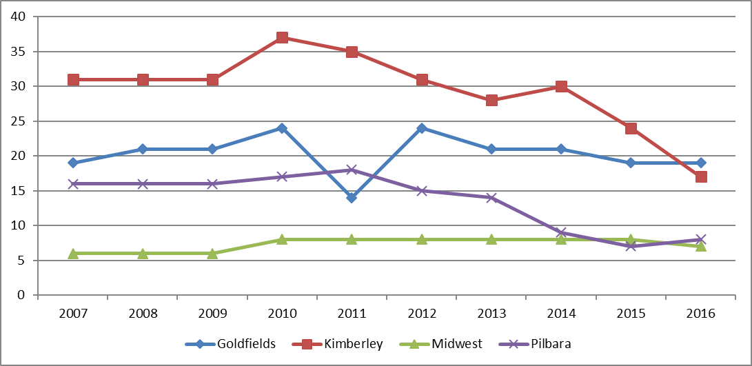 number of communities at risk by region, western australia 2007-2016 figure 4.2 is a line graph illustrating the number of communities at-risk of trachoma for the years 2007 to 2016, by 4 regions (goldfields, kimberley, midwest and pilbara). goldfields data indicates around 19 to 21 communities between 2007 and 2009, increasing to 24 in 2010, dips to 14 in 2011, up to 24 in 2012, decreasing to 21 in 2013, and 19 in 2015 and 2016. kimberley data indicates 31 for 2007 to 2009, peaking at 37 in 2010, with a decreasing trend to 28 in 2013, with a slight increase to 30 in 2014, a decrease down to 24 in 2015 and 17 in 2016. midwest data indicates 6 in 2007 to 2009, increasing to 8 in 2010 to 2015, decreasing to 7 in 2016. pilbara data indicates 16 for 2007 to 2009, increasing 18 in 2011, decreasing gradually to 8 in 2016. 