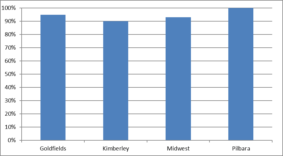 population screening coverage in children aged 5-9 years in communities that required screening for trachoma by region, western australia 2016 figure 4.4 is a bar graph illustrating coverage by percentage of children aged 5 to 9 years in communities that required screening in goldfields, kimberley, midwest and pilbara. goldfields indicates 95%. kimberley indicates 90%. midwest indicates 93%. pilbara indicates 100% 