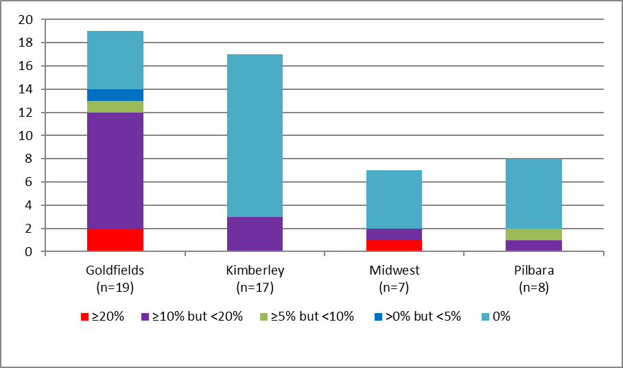 number of at-risk communities* according to level of trachoma prevalence in children aged 5-9 years by region, western australia 2016 figure 4.7 is a stacked bar graph indicating prevalence in the number of screened at-risk communities by region in goldfields, kimberley, midwest and pilbara. goldfields column indicates that of 19 communities, 5 have a prevalence of 0%; 1 has a prevalence of greater than 0%, less than 5%; 1 has a prevalence of greater than or equal to 5%, less than 10%; 10 have a prevalence of greater than or equal to 10%, less than 20%; and 2 have a prevalence of greater than or equal to 20%. kimberley column indicates that of 17 communities, 14 have a prevalence of 0%; 0 have a prevalence of greater than 0%, less than 5%; 0 have a prevalence of greater than or equal to 5%, less than 10%; 3 have a prevalence of greater than or equal to 10%, less than 20%; and 0 have a prevalence of greater than or equal to 20%. midwest column indicates that of 7 communities, 5 have a prevalence of 0%; 0 have a prevalence of greater than 0%, less than 5%; 0 have a prevalence of greater than or equal to 5%, less than 10%; 1 has a prevalence of greater than or equal to 10%, less than 20%; and 1 has a prevalence of greater than or equal to 20%. pilbara column indicates that of 8 communities, 6 have a prevalence of 0%; 0 have a prevalence of greater than 0%, less than 5%; 1 has a prevalence of greater than or equal to 5%, less than 10%; 1 has a prevalence of greater than or equal to 10%, less than 20%; and 0 have a prevalence of greater than or equal to 20%. 