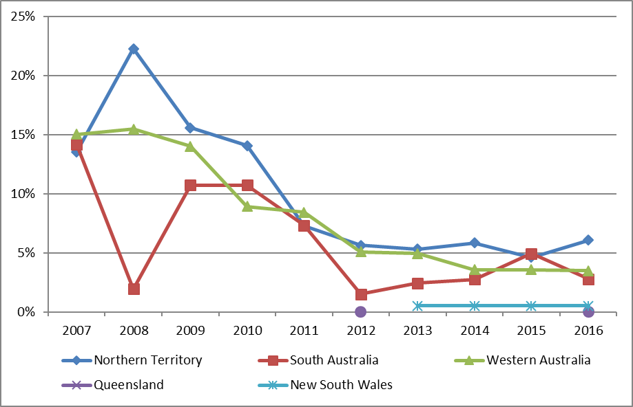 overall prevalence of active trachoma among children aged 5-9 years by jurisdiction, australia* 2007-2016 figure 1.6 c is a line graph illustrating the overall trachoma prevalence trends in children aged 5 to 9 in the northern territory, south australia, western australia for the years 2007 to 2016. nsw is included for the years 2013 to 2015. queensland in included for 2012 and 2016 only. the prevalence recorded for nt starts at 13.5% in 2007, spikes at 22.3% in 2008, decreases and remains stable at 5.6% in 2012, and remains stable at 6.1% in 2016. the prevalence recorded for sa starts at 14.2% in 2007, dips to 1.9% in 2008, increases to 10.7% in 2009, and decreases 1.5% in 2012, gradually increasing to 2.8% in 2016. wa has a gradual decline in prevalence from 15.0% in 2007 to 3.6% in 2014. it remains stable at 3.5% in 2016. nsw recorded a consistent active trachoma prevalence of 0.5% between 2013 and 2016. queensland has two data points. 0% in 2012 and 0% in 2016.