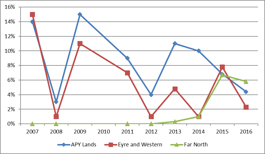 observed prevalence of active trachoma among children aged 5-9 years in at-risk communities by region, south australia 2007-2016 figure 3.6 is a line graph illustrating the trachoma prevalence in children aged 5 to 9 years in communities that were screened in the years 2007 to 2015 in anangu pitjantjatjara yankunytjatjara (apy) lands, eyre and western and far north. no data was recorded for the far north in 2009, and for all regions in 2010. the apy lands and the eyre and western region follow a similar trend. apy lands data indicates 14% in 2007, 3% in 2008, 15% in 2009, a decrease to 4% in 2012, an increase to 11% in 2013 and a gradual decrease to 4.4% in 2016. eyre and western data indicate 15% in 2007, 1% in 2008, 11% in 2009, 7% in 2011, 1% in 2012, 4.8% in 2013,1% in 2014, a sharp increase to 7.8% in 2015, ending with a reduction to 2.3% in 2016. far north had 0% in years 2007 to 2012, gradually increasing to 1% in 2014, sharply increasing to 6.7% in 2015, then fell to 5.8% in 2016. 