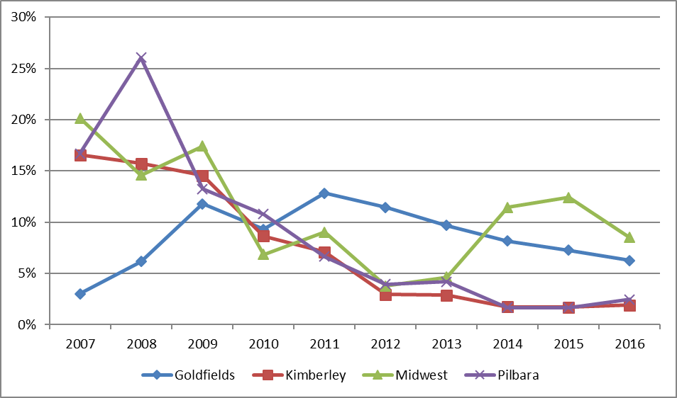 overall prevalence of active trachoma among children aged 5-9 years in all communities* by region, western australia 2007-2016 figure 4.6c is a line graph illustrating the active trachoma prevalence overall in children aged 5 to 9 years in communities that were screened in the years 2007 to 2016 in goldfields, kimberley, midwest and pilbara. goldfields data indicates an increase from 3% in 2007, to 11.8% in 2009, dipping to 9.3% in 2010, increasing to 12.8% in 2011 and decreasing gradually to 6.3% in 2016. kimberley data indicates a gradual decreasing trend from 16.6% in 2007 to 1.7% in 2015 and a slight increase to 1.9% in 2016. midwest data indicates 20.2% in 2007, dipping to 14.6% in 2008, up to 17.4% in 2009, dipping to 6.8% in 2010, 9% in 2011, stays around 4% in 2012 to 2013, increasing to 11.5% in 2014, dropping to 8.5% in 2016. pilbara data indicates 16.7% in 2007, a peak at 26.1% in 2008, 13.2% in 2009, and incremental decrease to 1.7% in 2014 and 2015, ending with an increase to 2.5% in 2016. 
