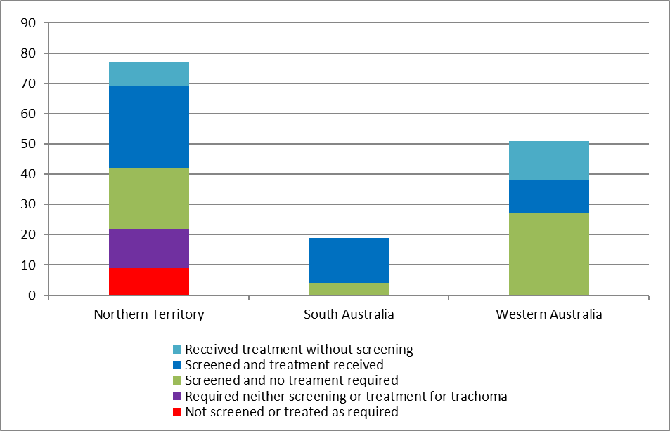 number of at-risk communities according to trachoma control strategy implemented by jurisdiction, australia 2016 figure 1.3 is a stacked bar graph illustrating the number of at-risk communities, per jurisdiction that were screened and/or treated under the trachoma control strategy in the northern territory (nt), south australia (sa), and western australia (wa). the nt column indicates that of 77 communities: 9 were not screened or treated as required; 13 did not require screening or treatment; 20 communities were screened and no treatment was required; 27 communities were screened and treated; and 8 communities received treatment without screening. the sa column indicates that of 19 communities: 4 communities were screened and no treatment was required; and 15 communities were screened and treated. the wa column indicates that of 51 communities: 27 communities were screened and no treatment was required; 11 communities were screened and treated; and 13 communities were treated without screening.